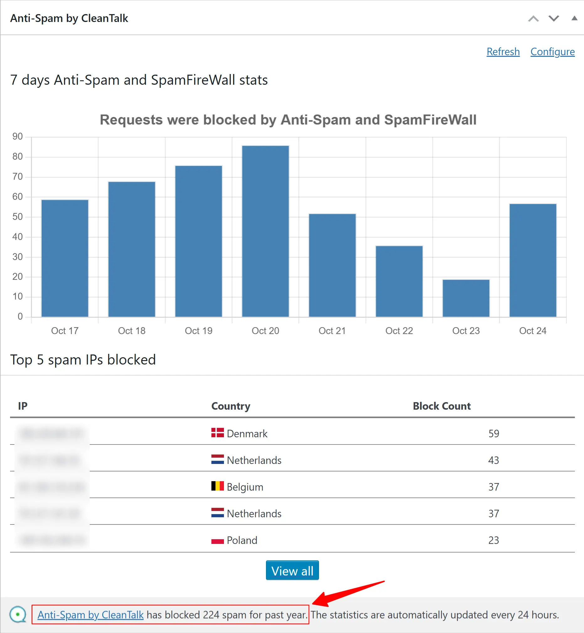 CleanTalk anti-spam plugin dashboard showing blocked requests over the past 7 days by country.